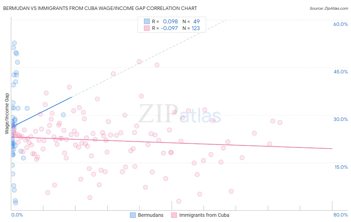 Bermudan vs Immigrants from Cuba Wage/Income Gap