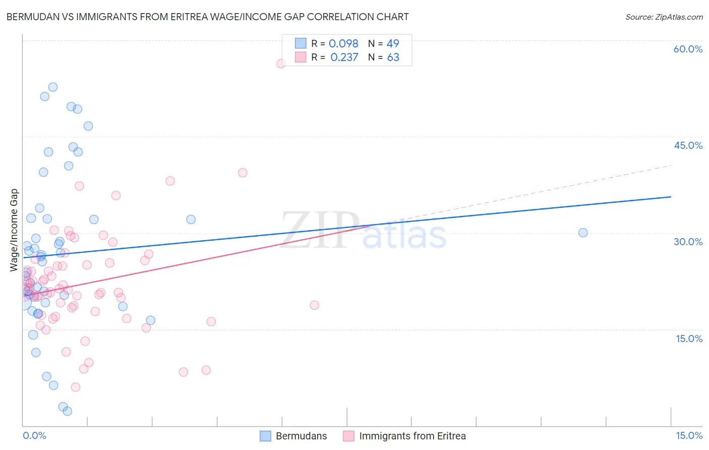 Bermudan vs Immigrants from Eritrea Wage/Income Gap