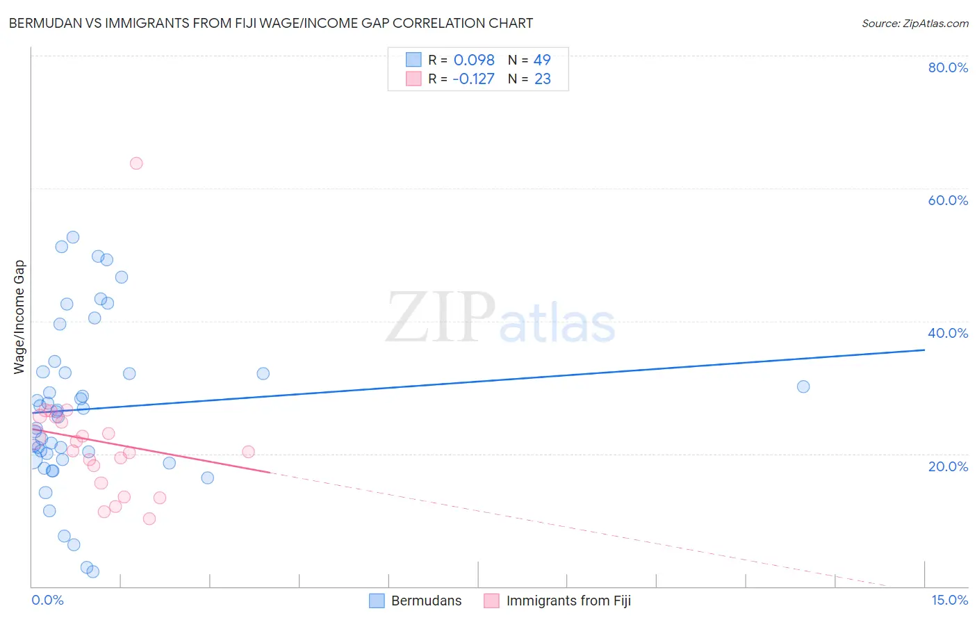 Bermudan vs Immigrants from Fiji Wage/Income Gap