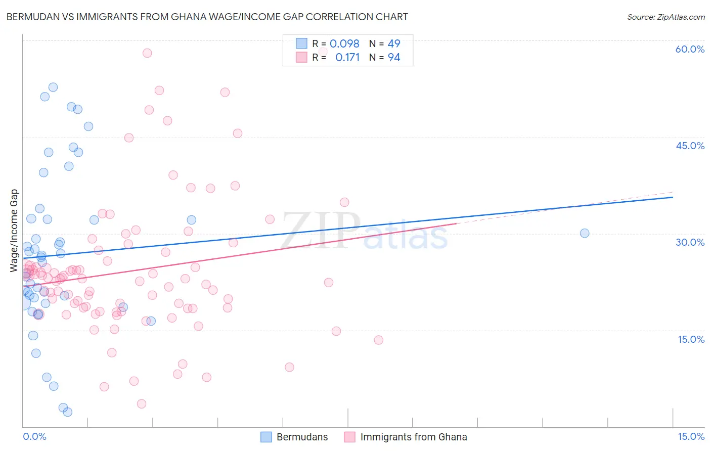 Bermudan vs Immigrants from Ghana Wage/Income Gap