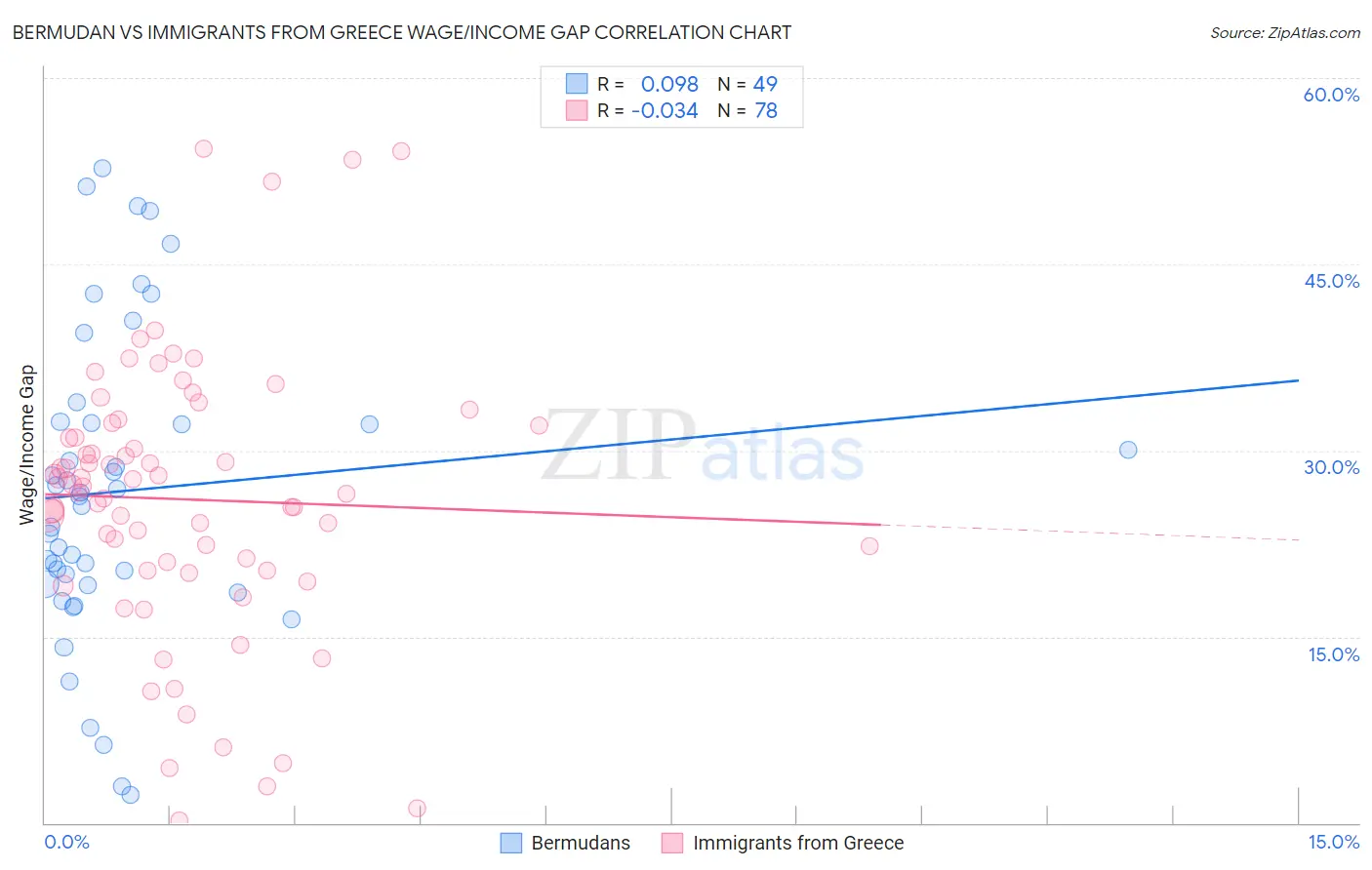 Bermudan vs Immigrants from Greece Wage/Income Gap