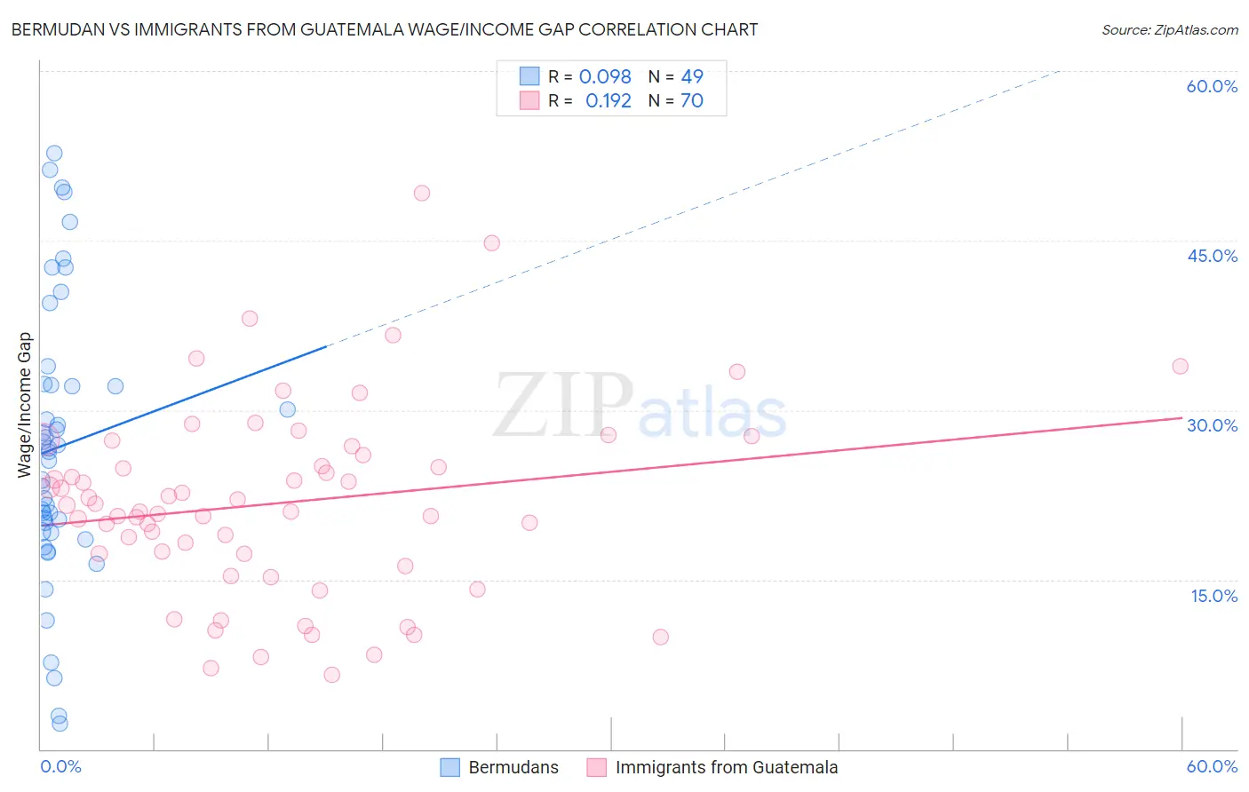 Bermudan vs Immigrants from Guatemala Wage/Income Gap