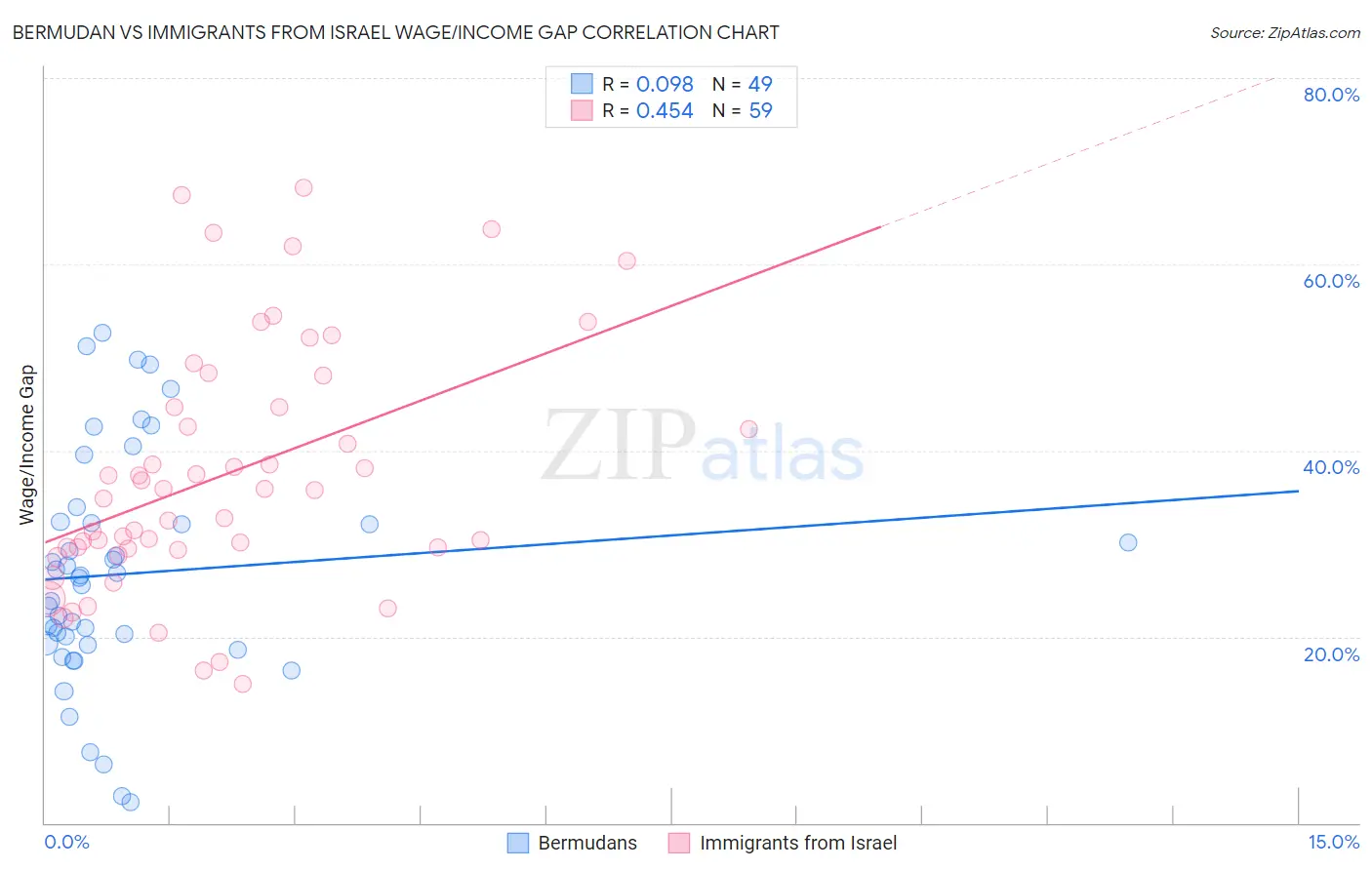 Bermudan vs Immigrants from Israel Wage/Income Gap