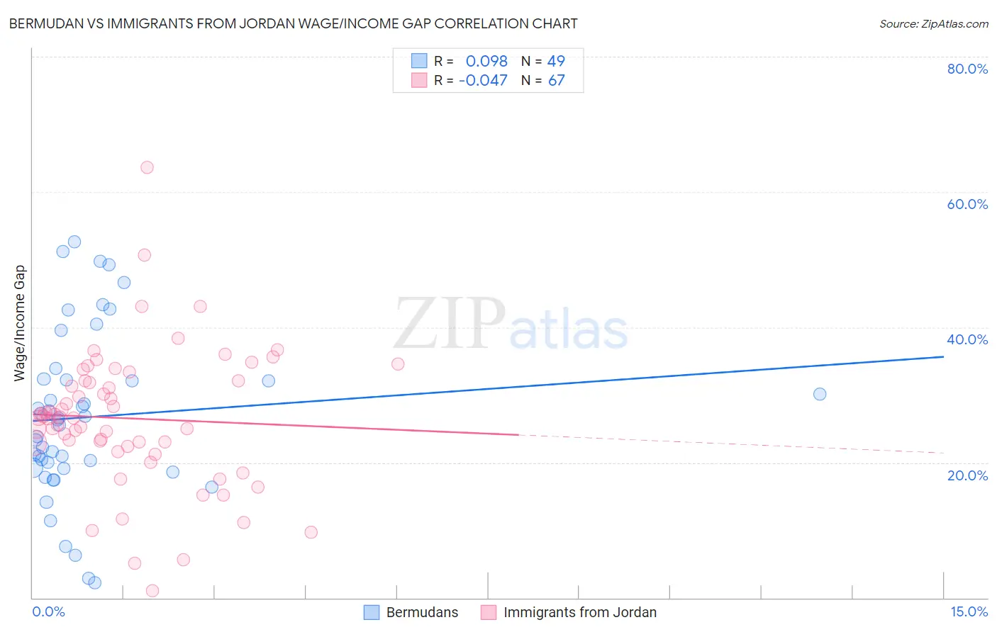 Bermudan vs Immigrants from Jordan Wage/Income Gap