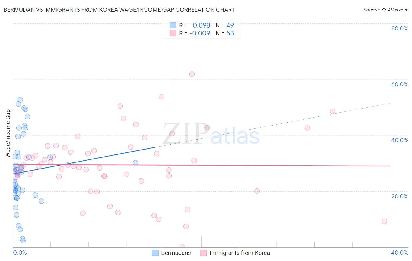 Bermudan vs Immigrants from Korea Wage/Income Gap