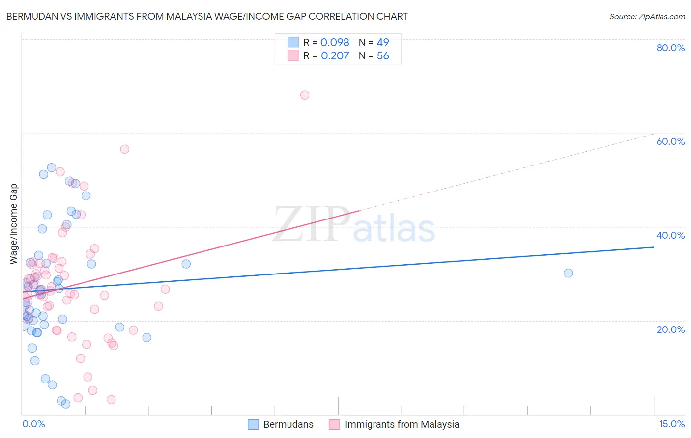 Bermudan vs Immigrants from Malaysia Wage/Income Gap