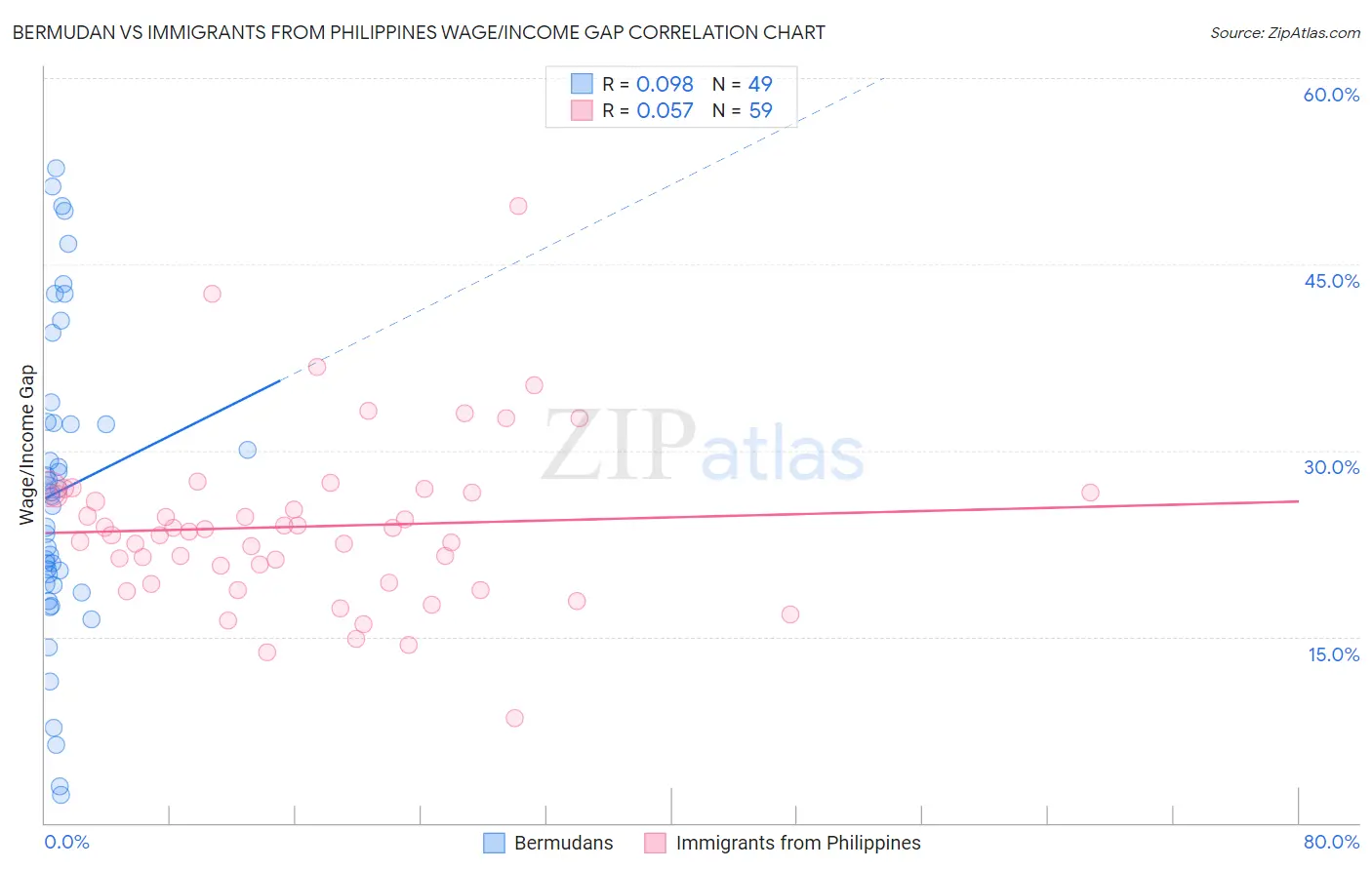 Bermudan vs Immigrants from Philippines Wage/Income Gap