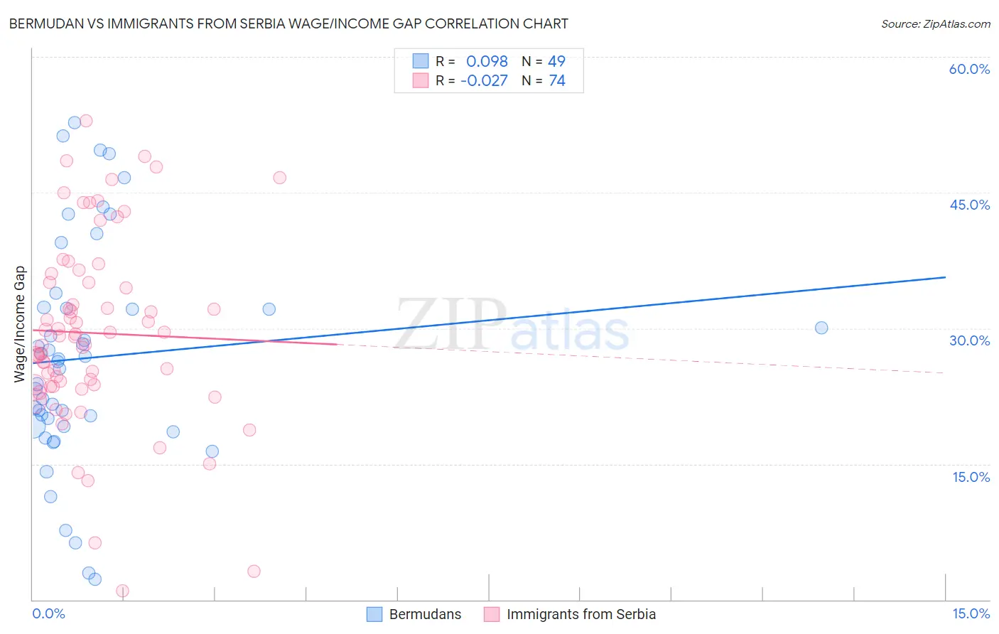 Bermudan vs Immigrants from Serbia Wage/Income Gap