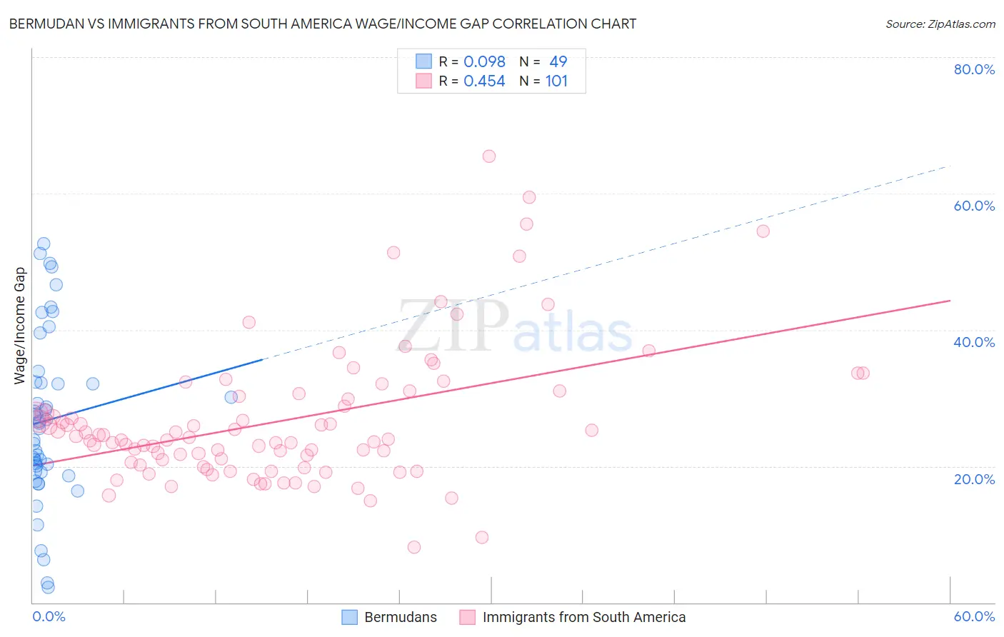 Bermudan vs Immigrants from South America Wage/Income Gap