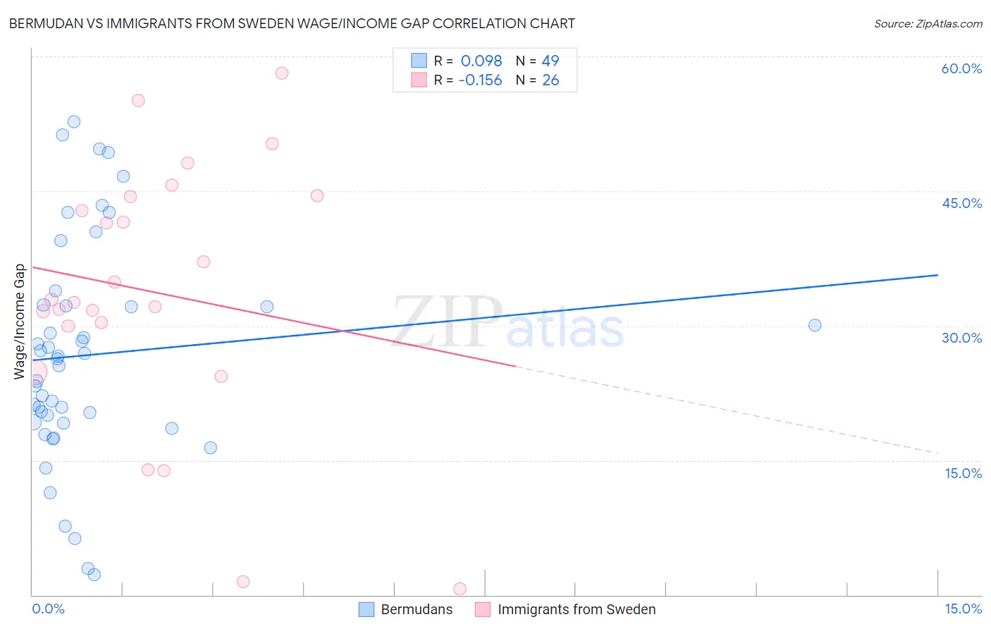 Bermudan vs Immigrants from Sweden Wage/Income Gap