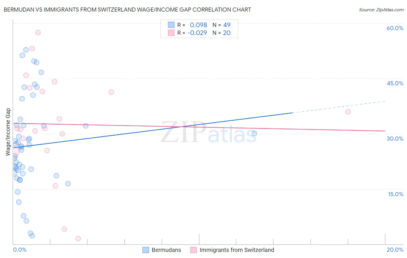 Bermudan vs Immigrants from Switzerland Wage/Income Gap