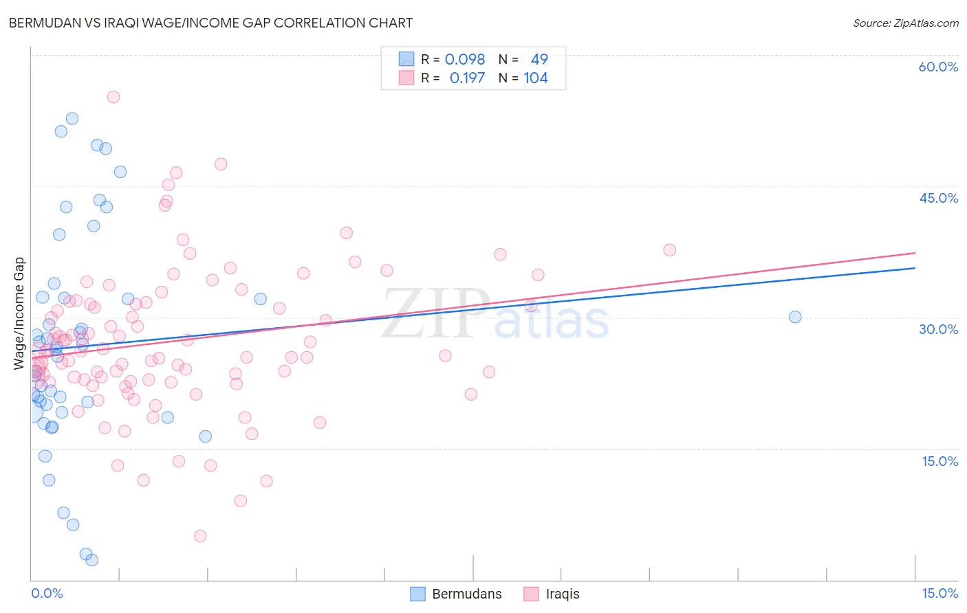 Bermudan vs Iraqi Wage/Income Gap