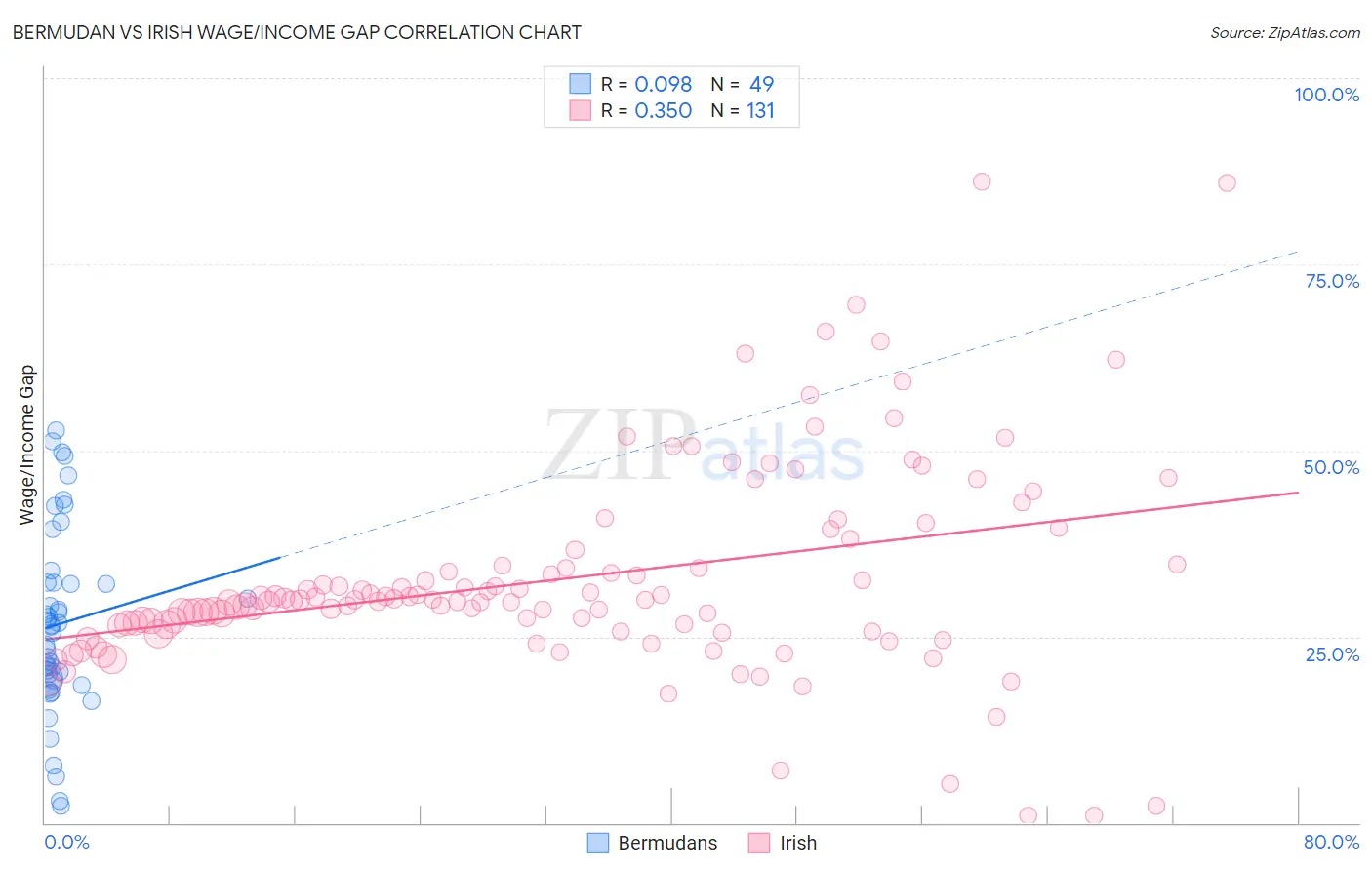 Bermudan vs Irish Wage/Income Gap