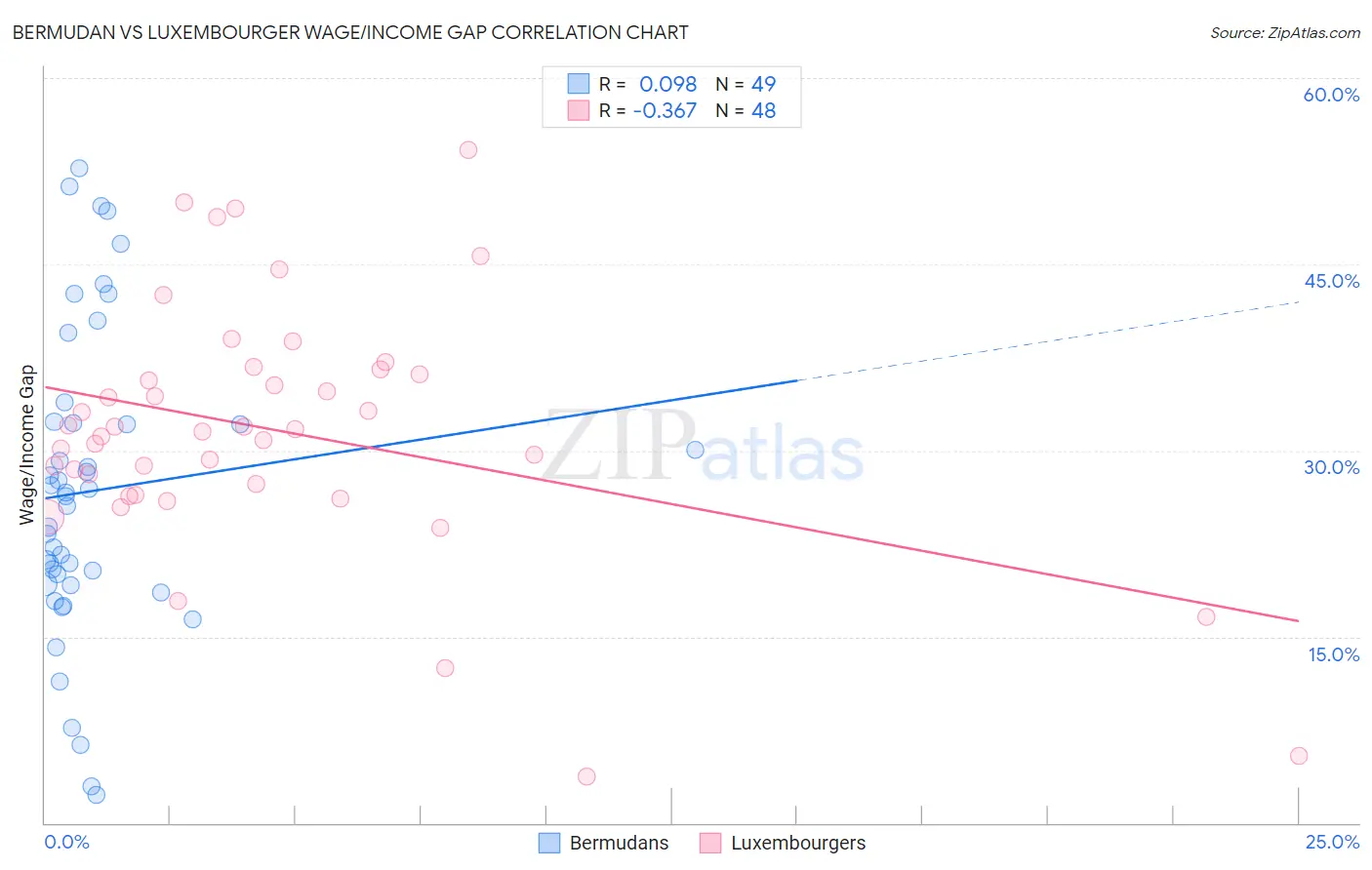 Bermudan vs Luxembourger Wage/Income Gap