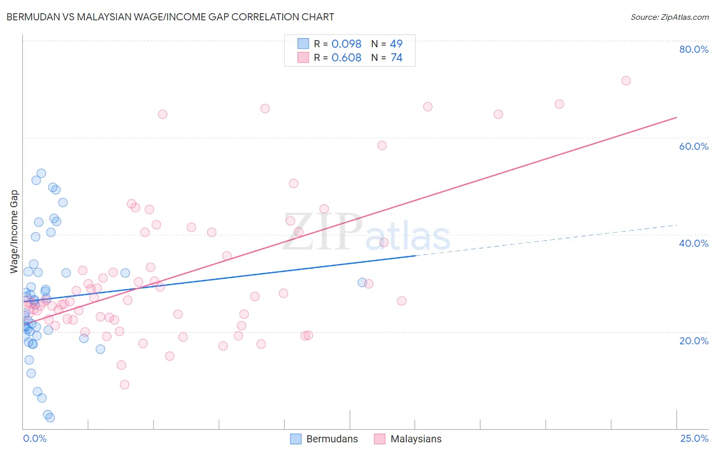 Bermudan vs Malaysian Wage/Income Gap