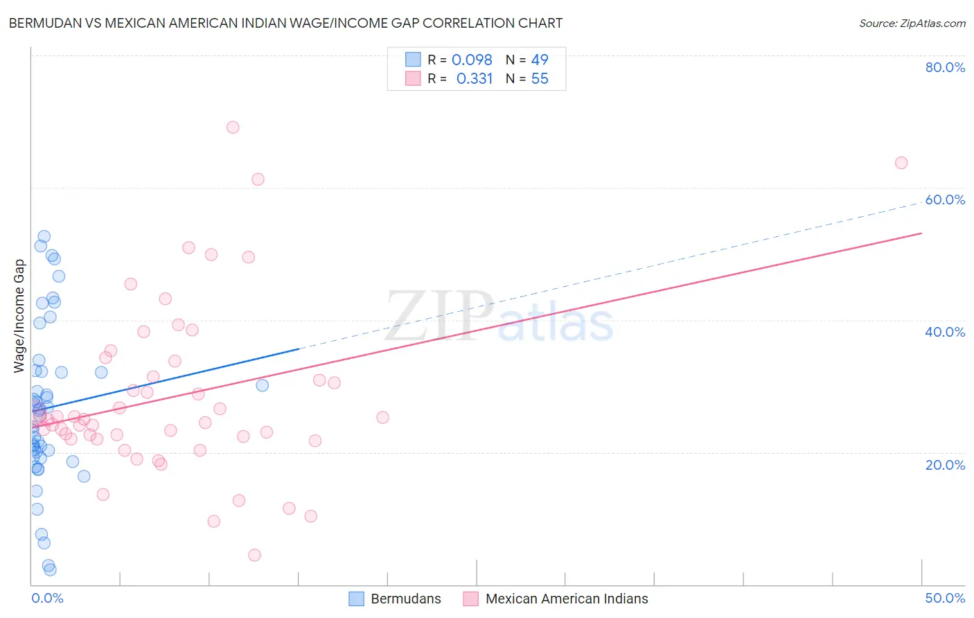 Bermudan vs Mexican American Indian Wage/Income Gap