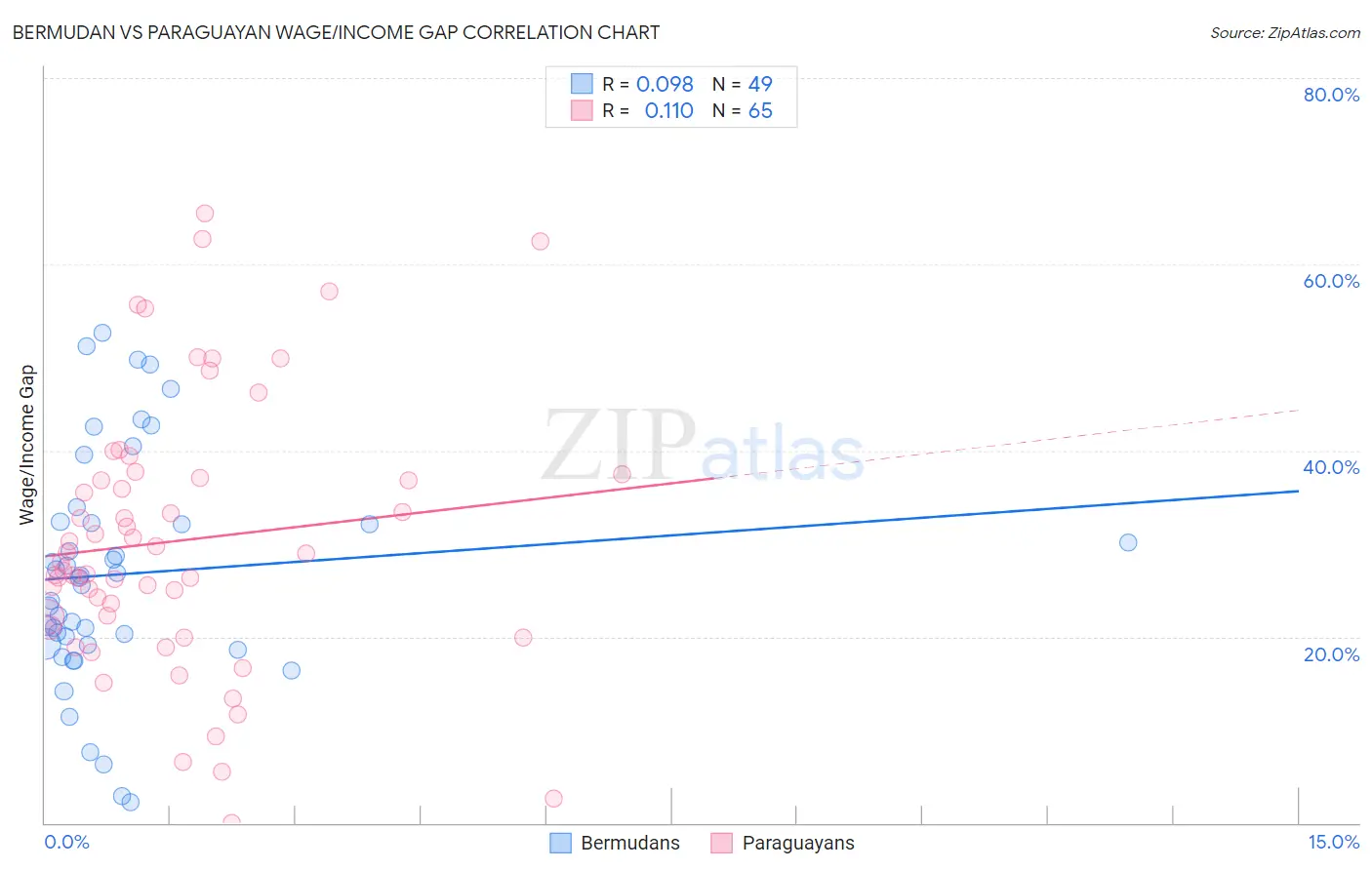 Bermudan vs Paraguayan Wage/Income Gap