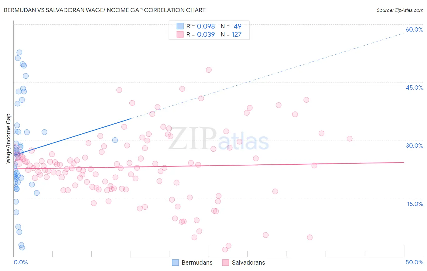 Bermudan vs Salvadoran Wage/Income Gap