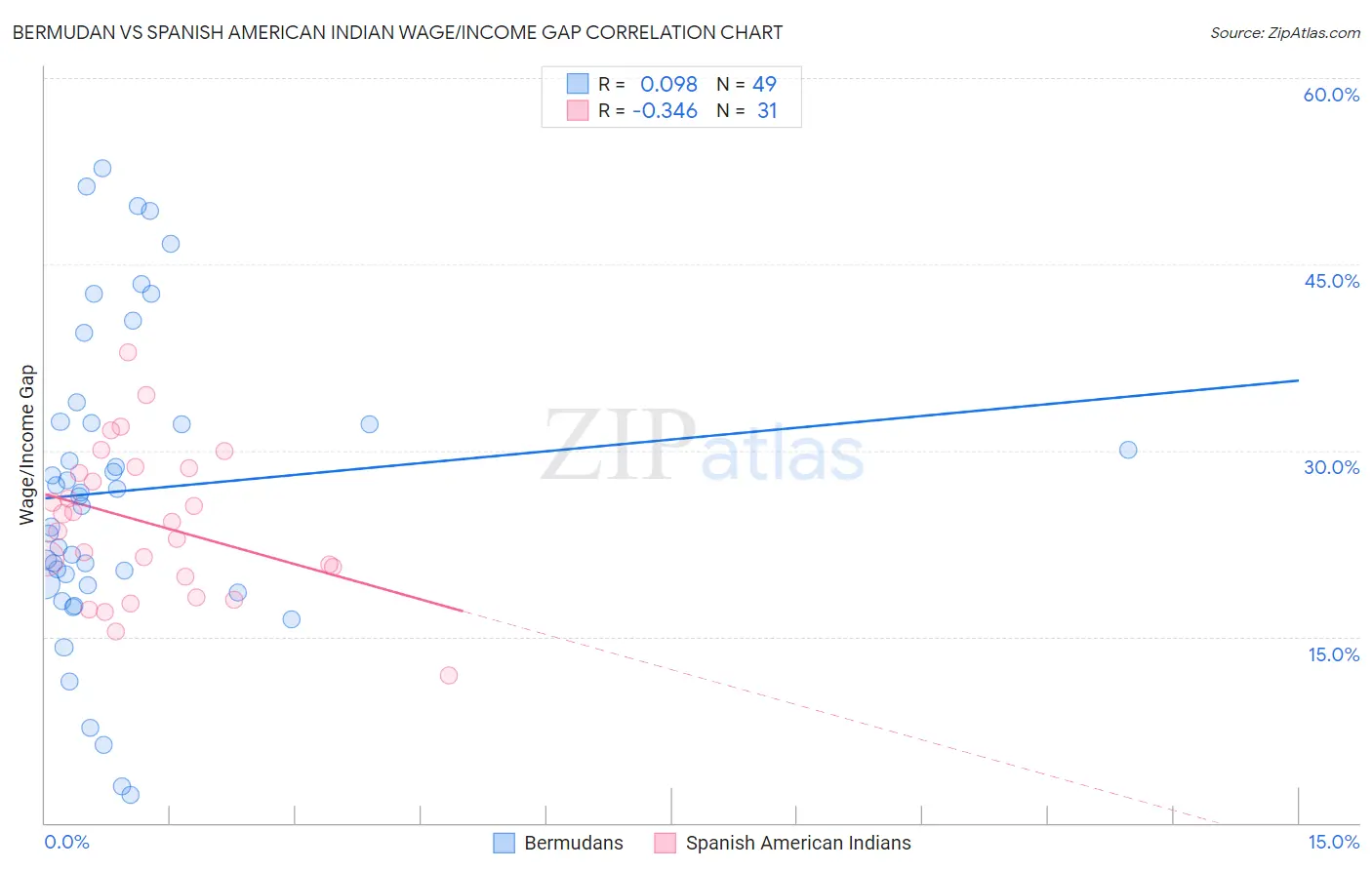 Bermudan vs Spanish American Indian Wage/Income Gap