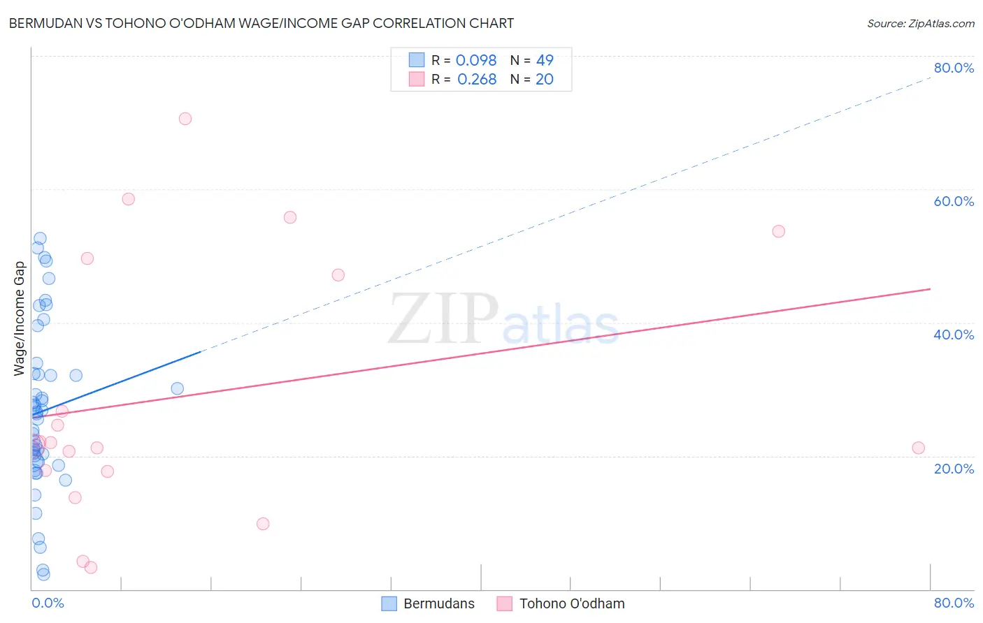 Bermudan vs Tohono O'odham Wage/Income Gap