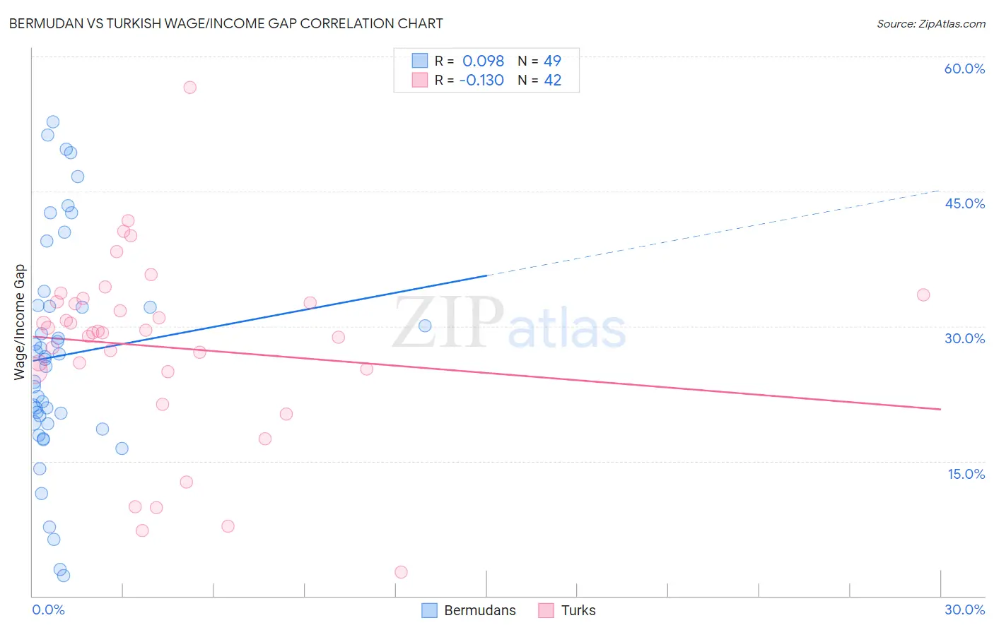Bermudan vs Turkish Wage/Income Gap