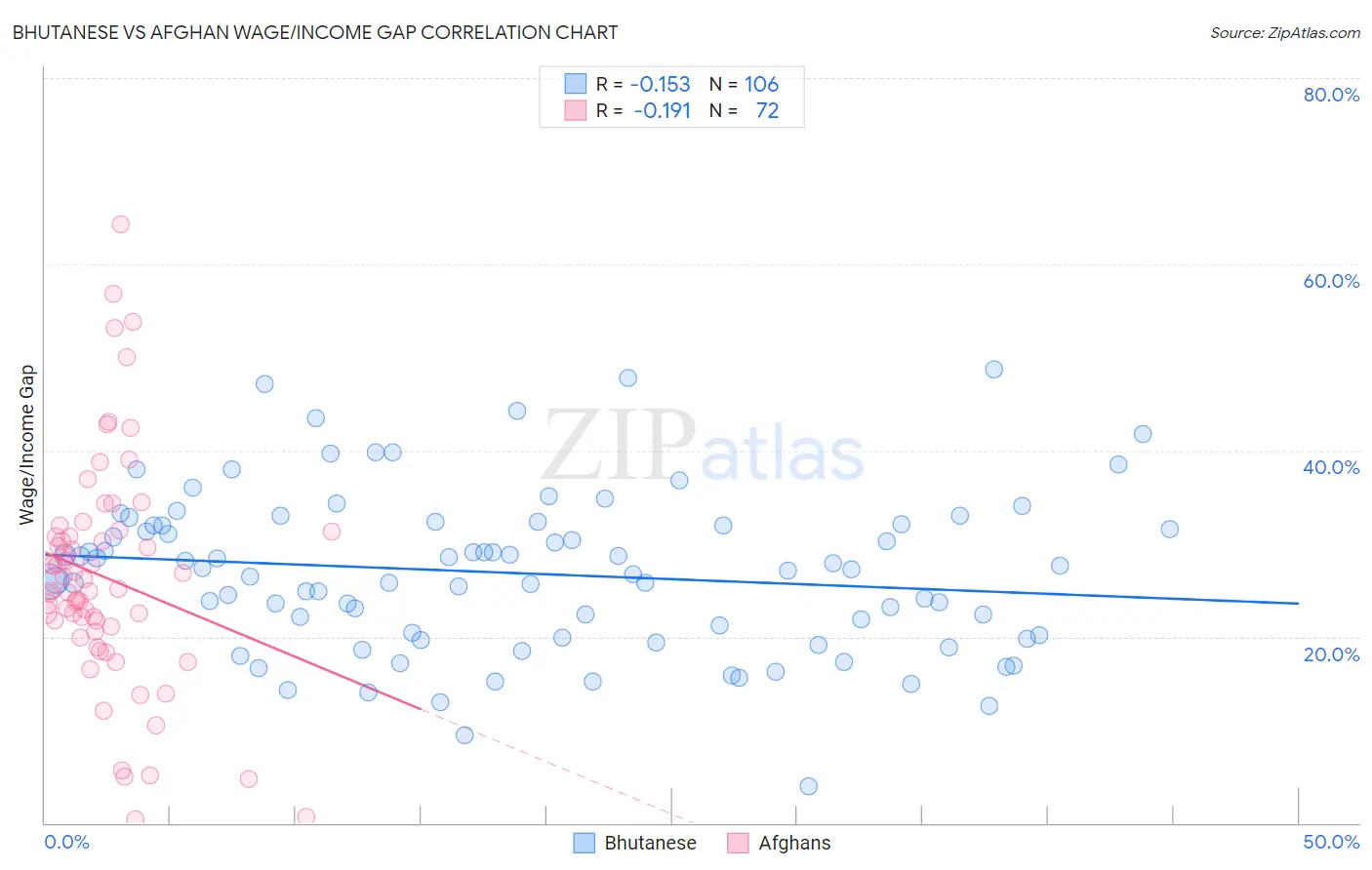 Bhutanese vs Afghan Wage/Income Gap