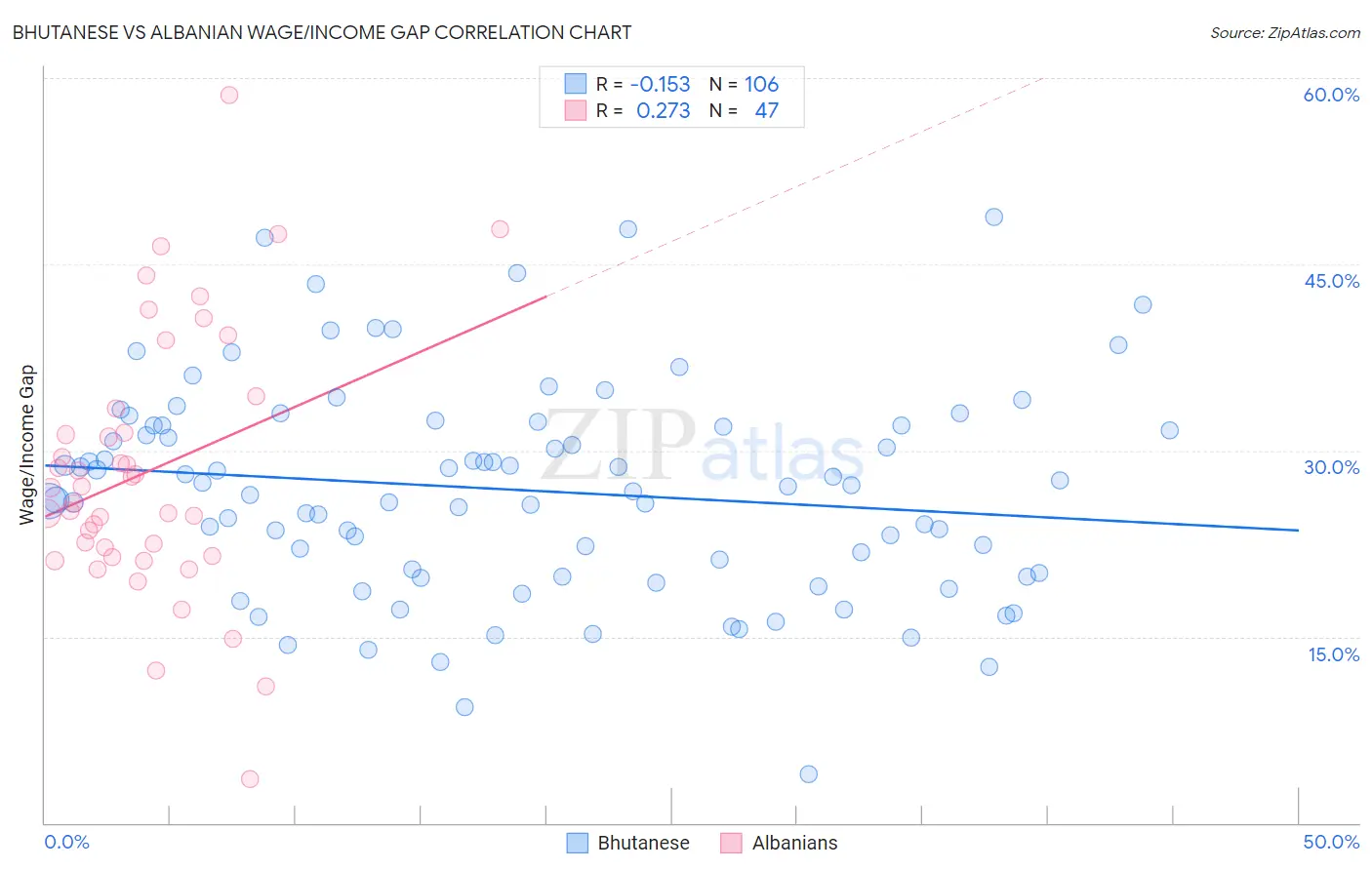 Bhutanese vs Albanian Wage/Income Gap