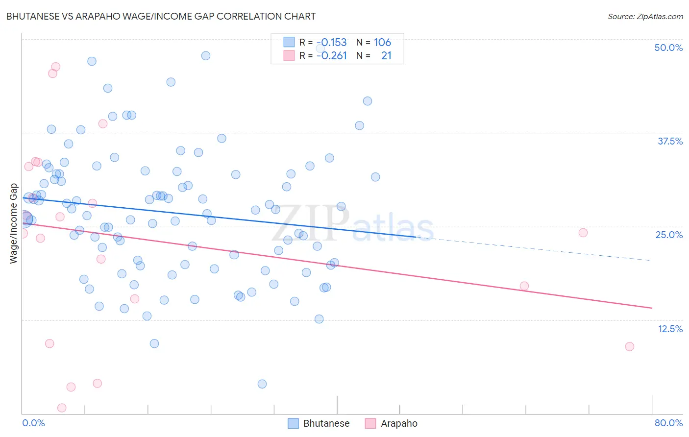 Bhutanese vs Arapaho Wage/Income Gap