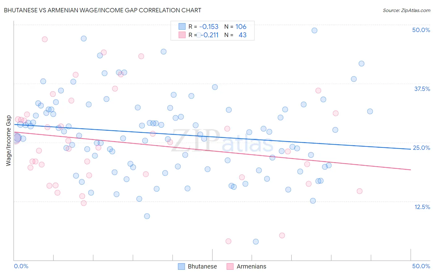 Bhutanese vs Armenian Wage/Income Gap