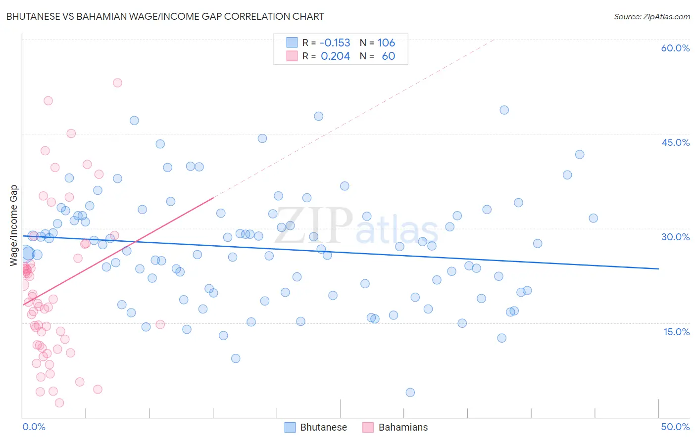 Bhutanese vs Bahamian Wage/Income Gap