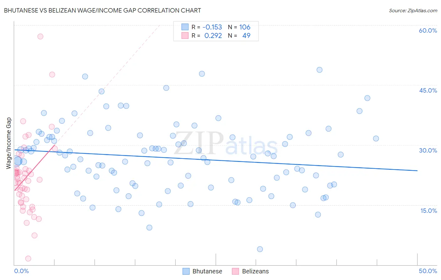 Bhutanese vs Belizean Wage/Income Gap