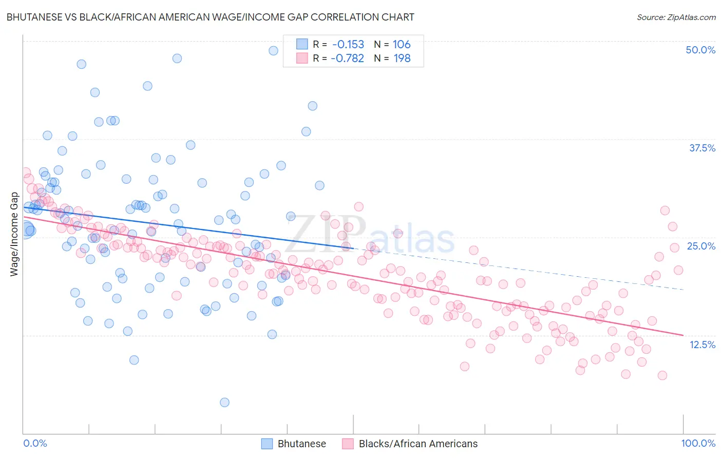 Bhutanese vs Black/African American Wage/Income Gap