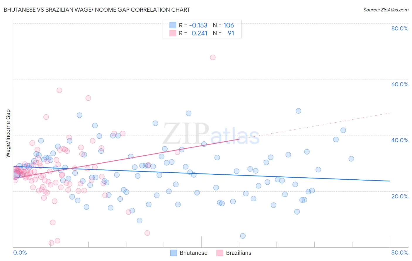 Bhutanese vs Brazilian Wage/Income Gap