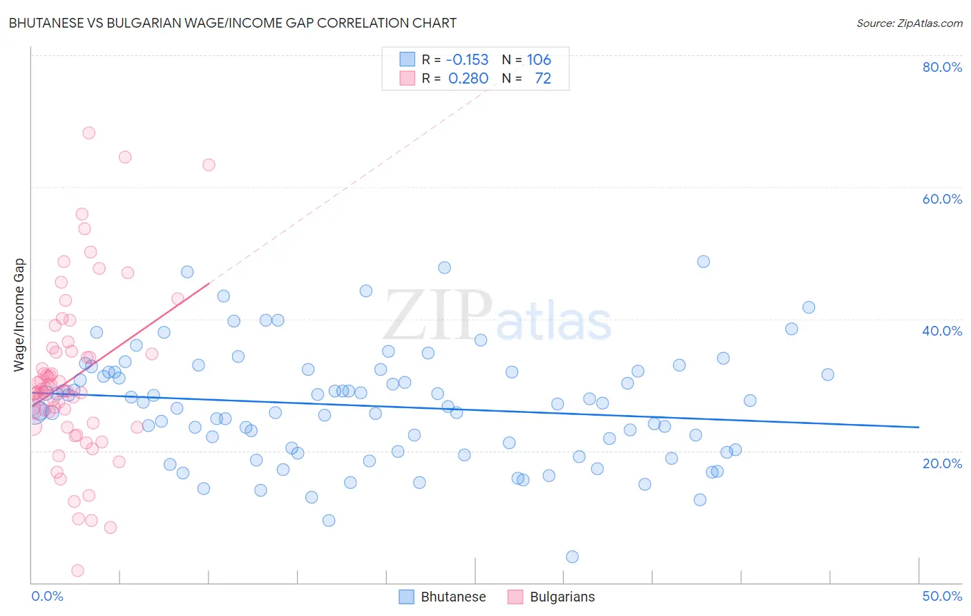 Bhutanese vs Bulgarian Wage/Income Gap