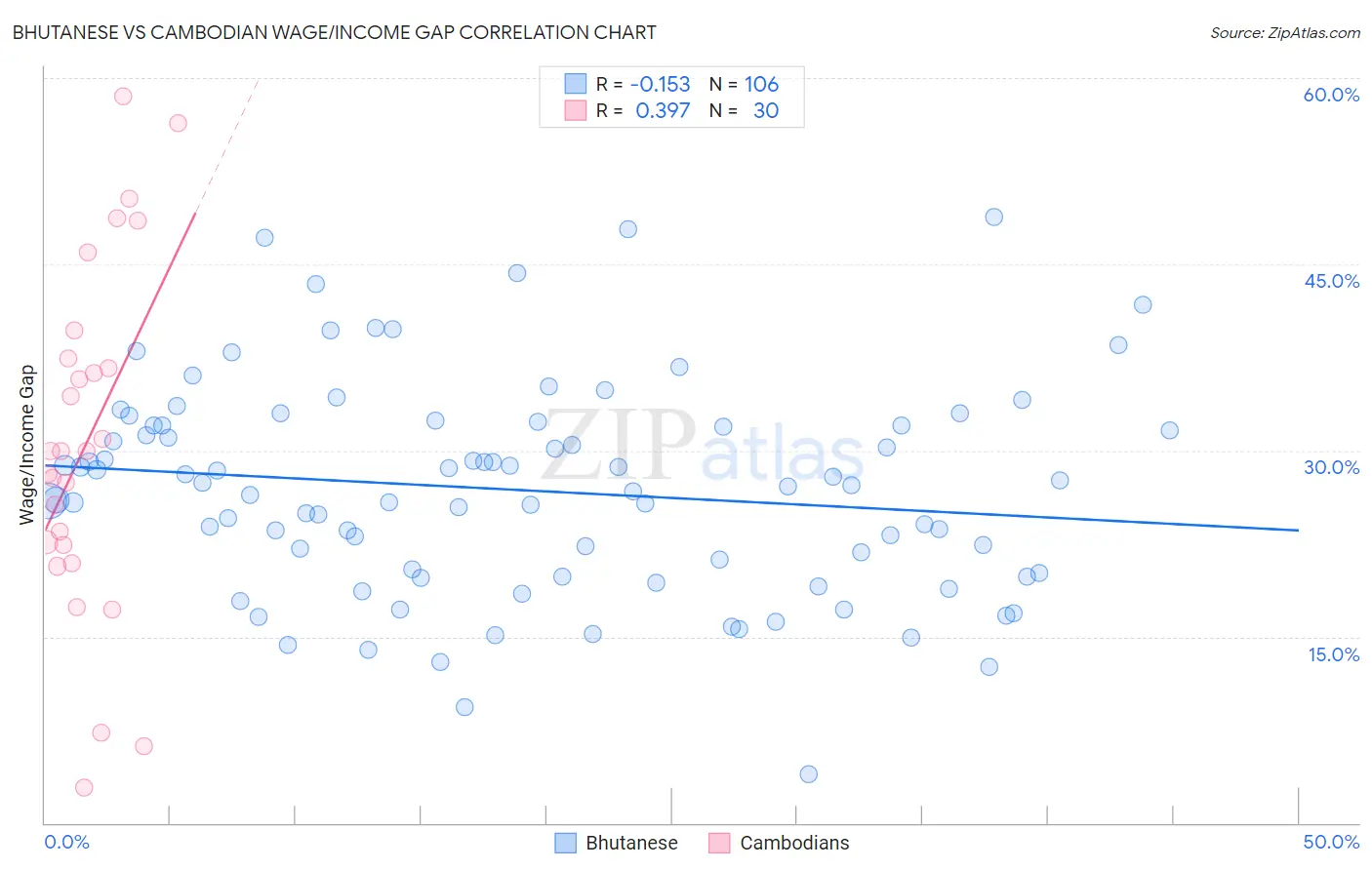 Bhutanese vs Cambodian Wage/Income Gap