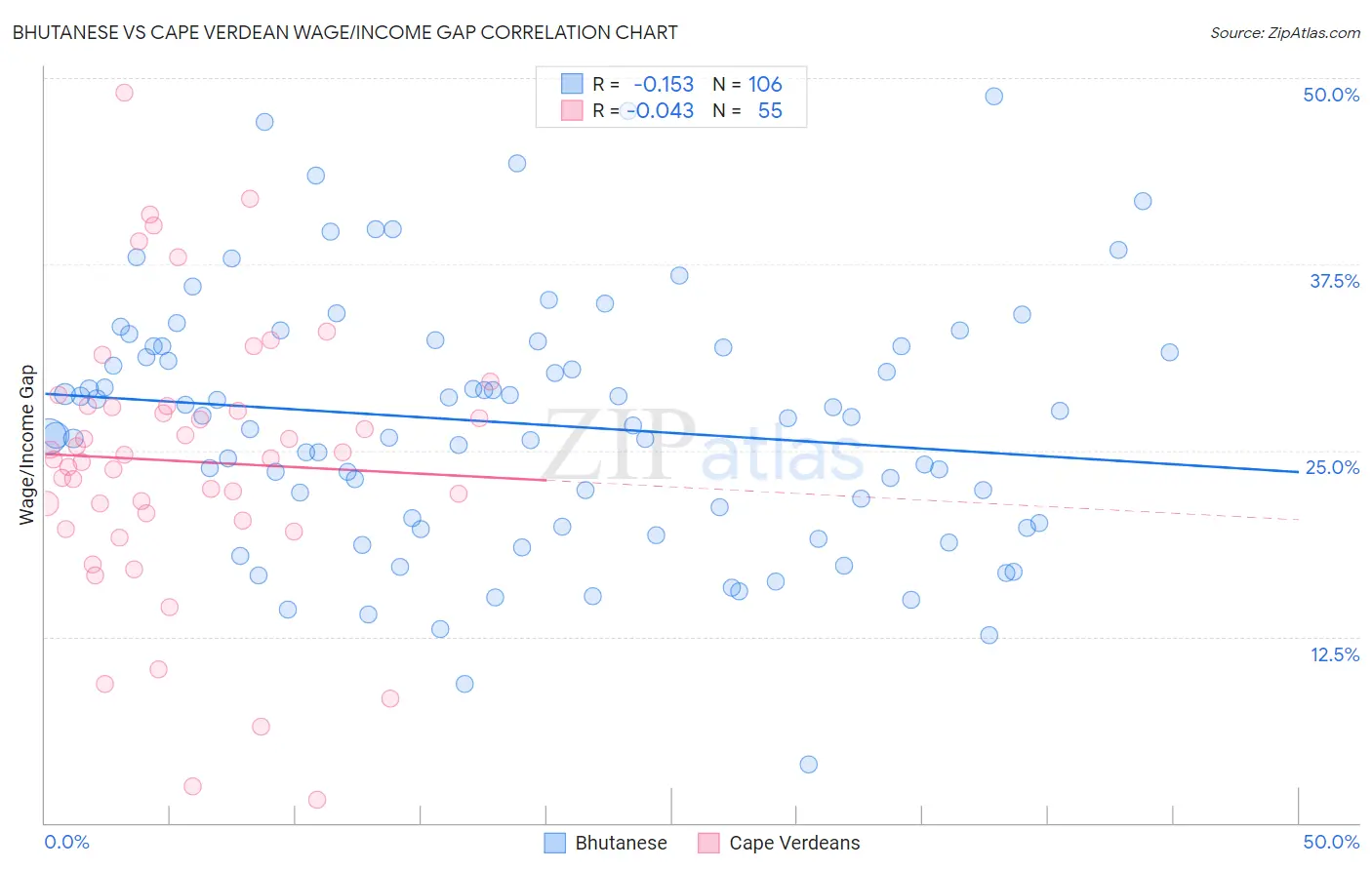 Bhutanese vs Cape Verdean Wage/Income Gap