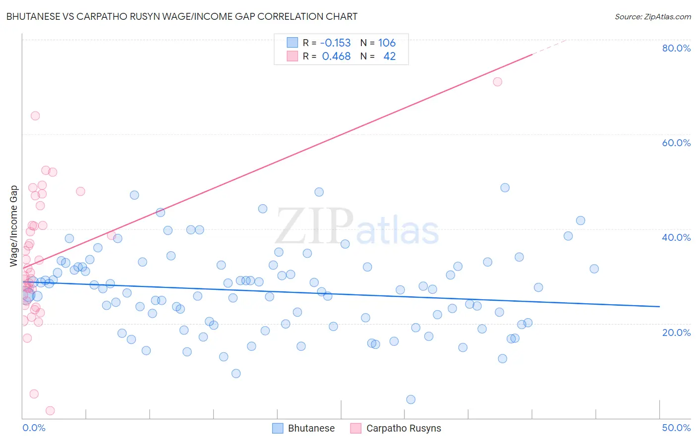 Bhutanese vs Carpatho Rusyn Wage/Income Gap