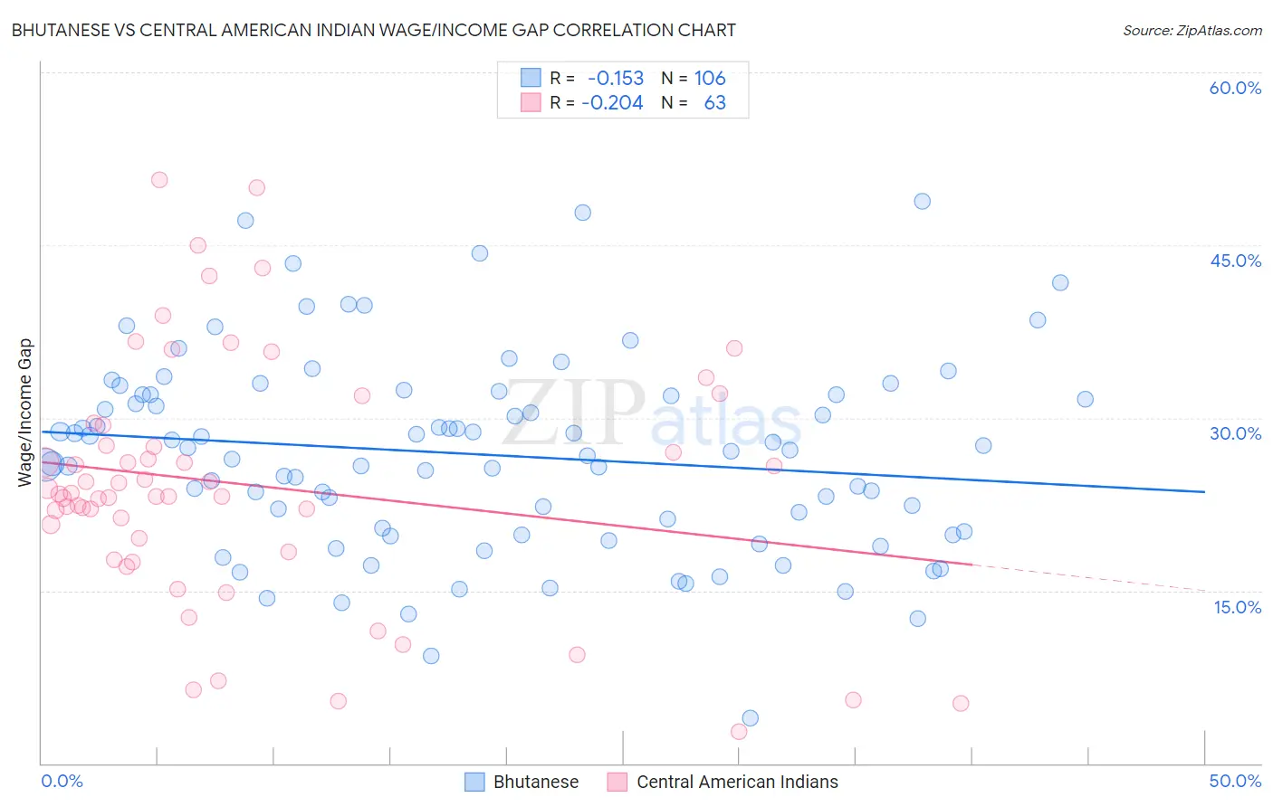 Bhutanese vs Central American Indian Wage/Income Gap