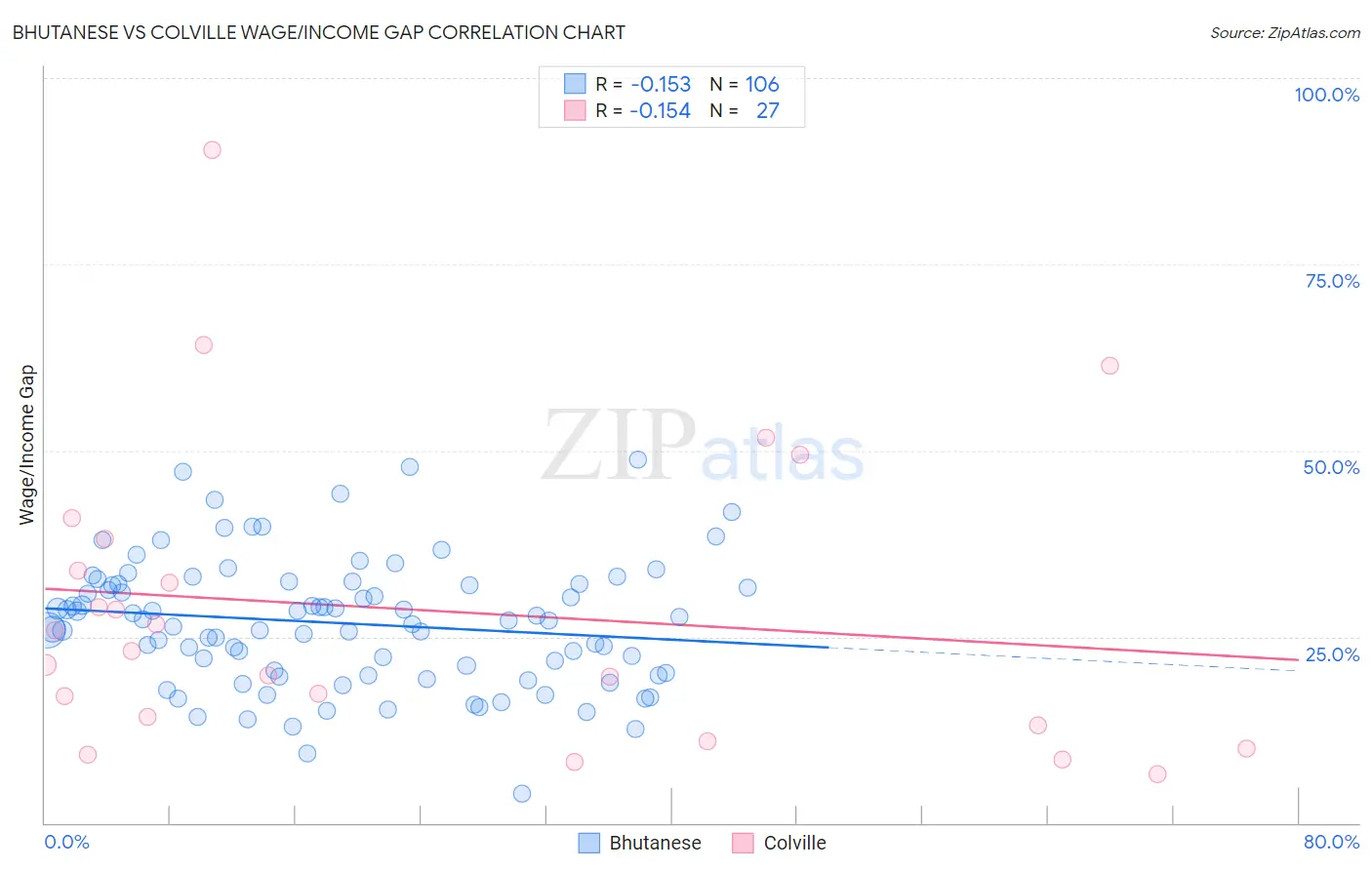 Bhutanese vs Colville Wage/Income Gap