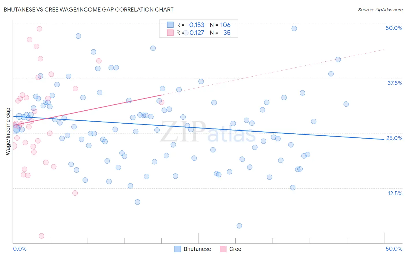 Bhutanese vs Cree Wage/Income Gap