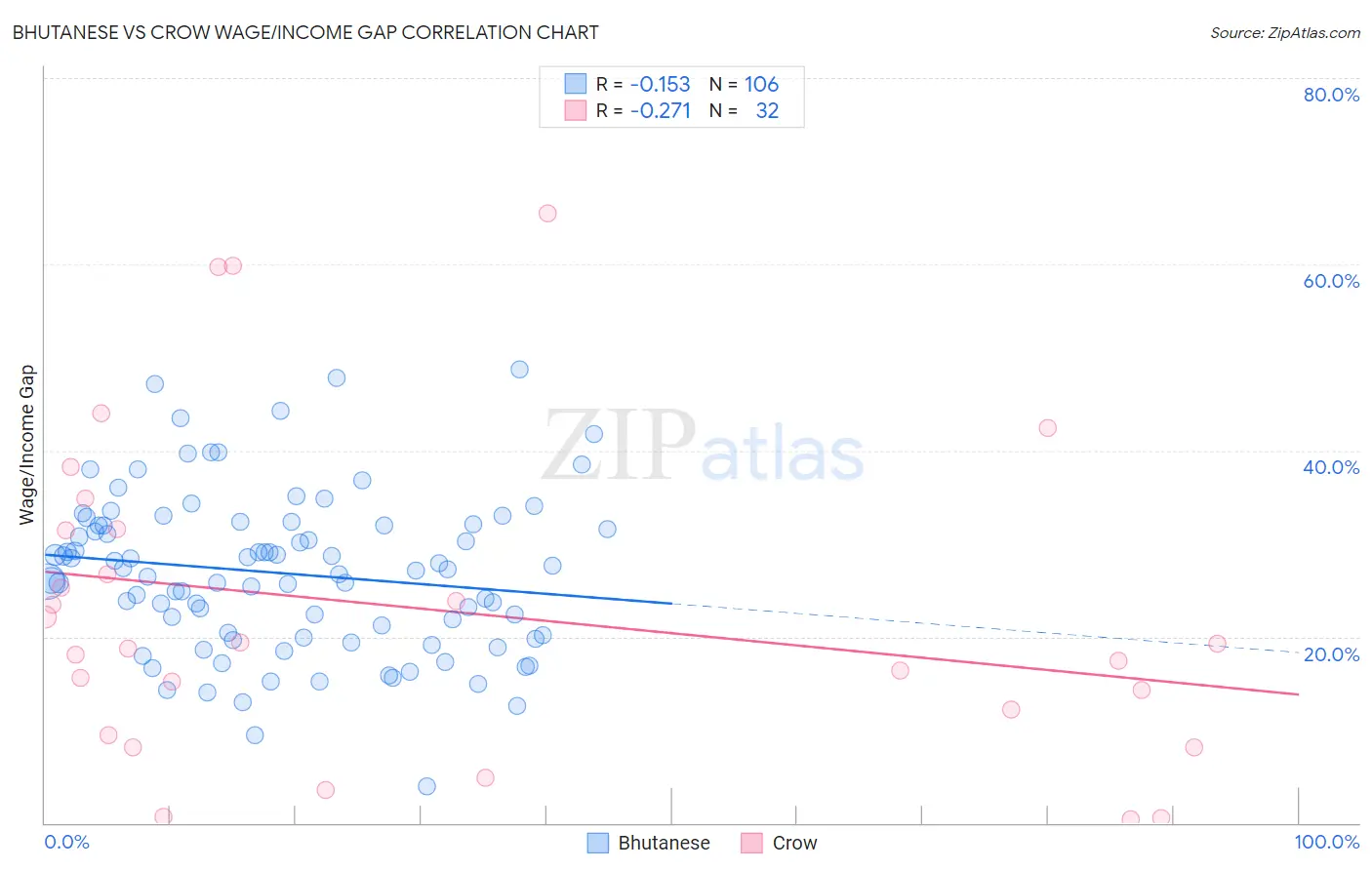 Bhutanese vs Crow Wage/Income Gap