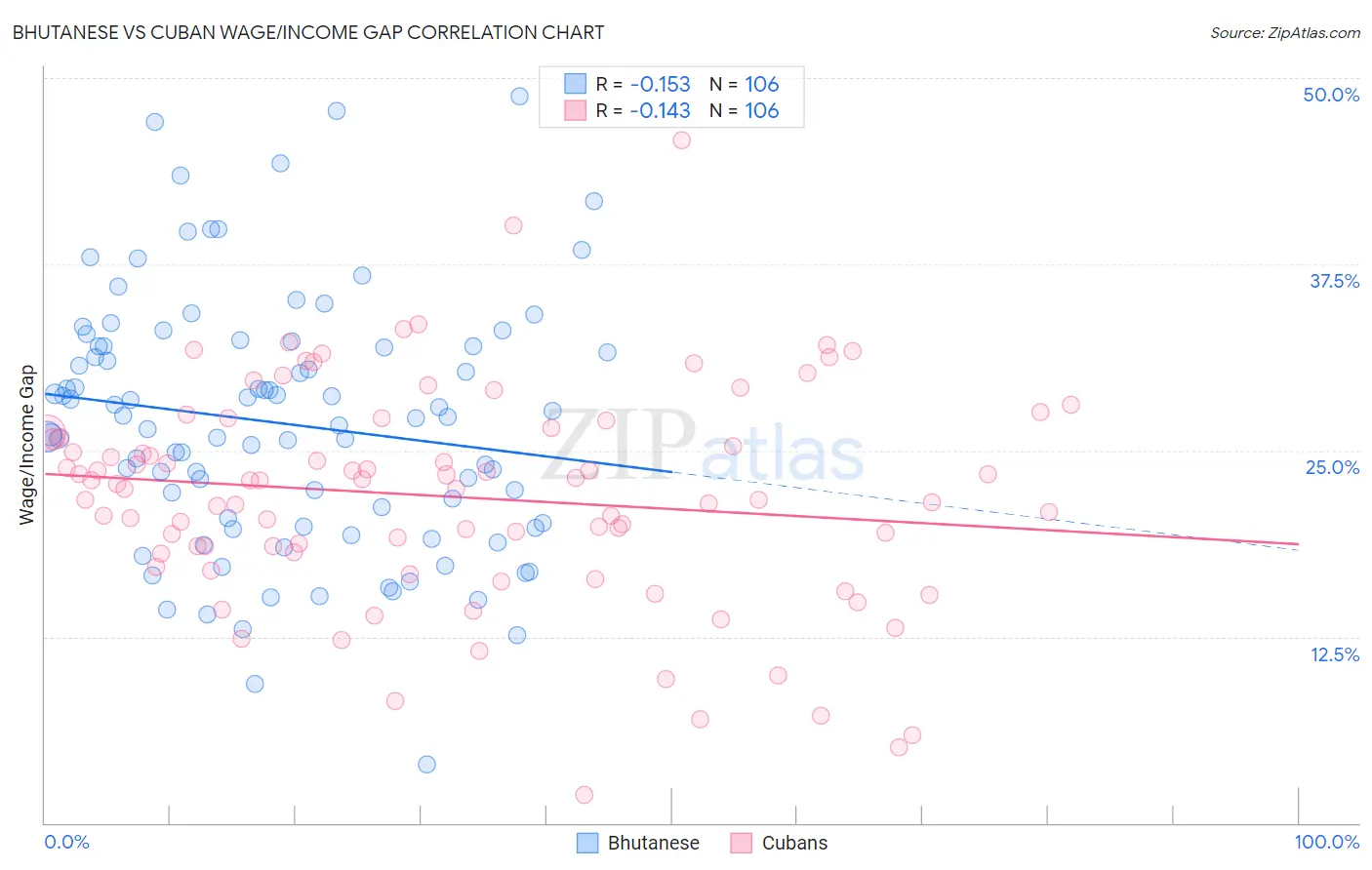 Bhutanese vs Cuban Wage/Income Gap