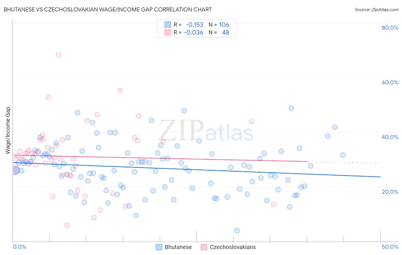 Bhutanese vs Czechoslovakian Wage/Income Gap
