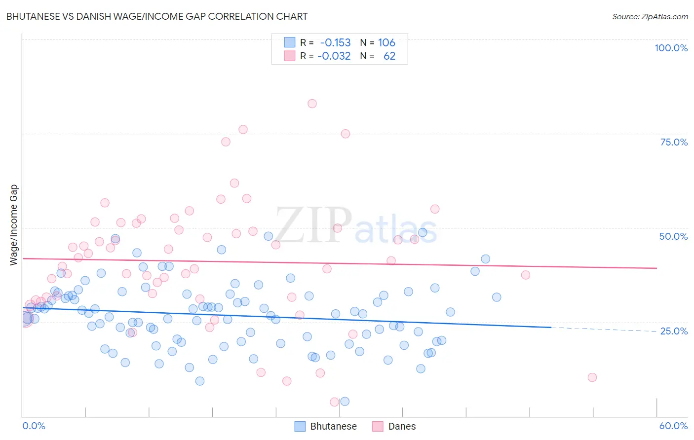 Bhutanese vs Danish Wage/Income Gap