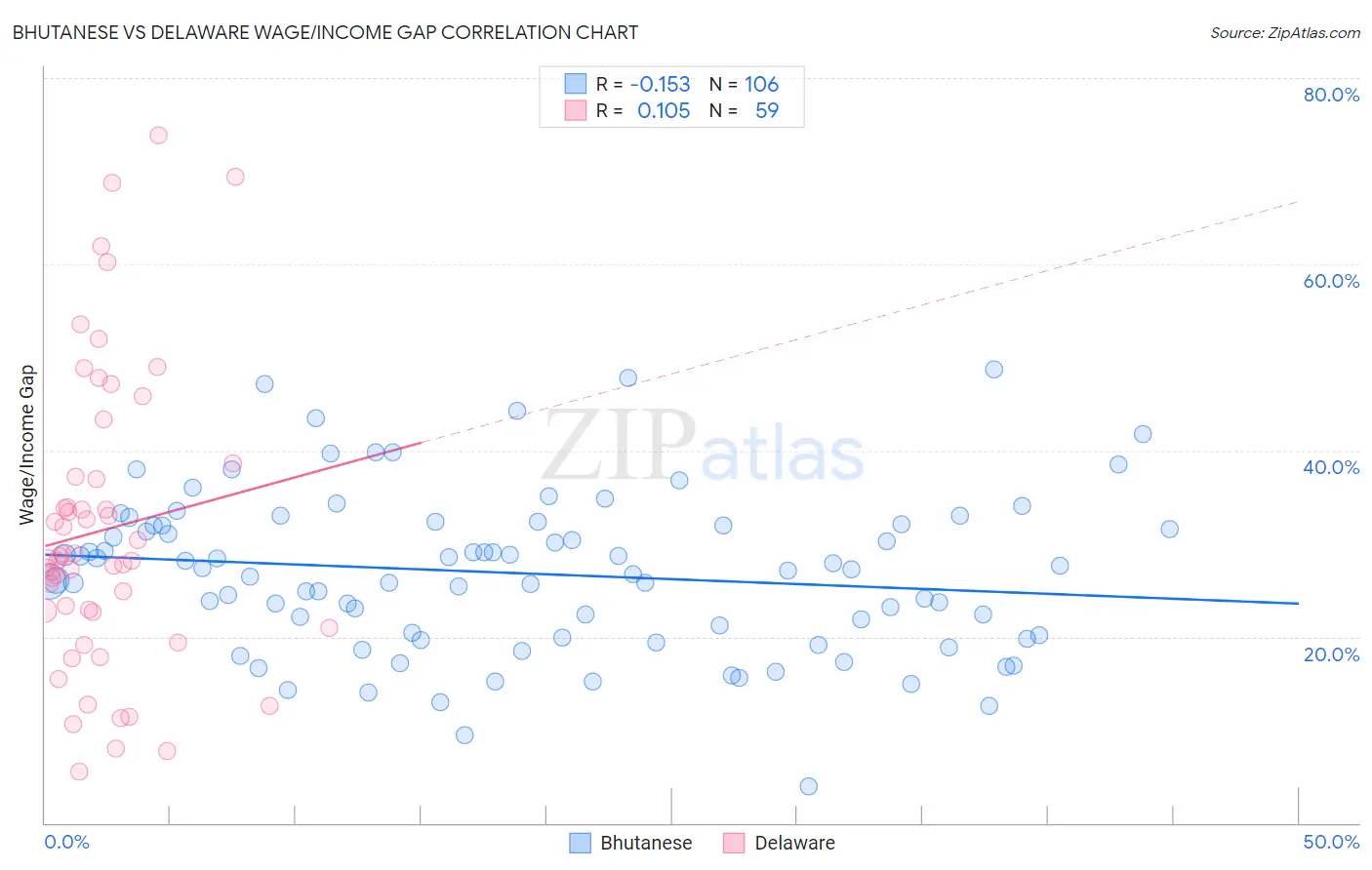 Bhutanese vs Delaware Wage/Income Gap