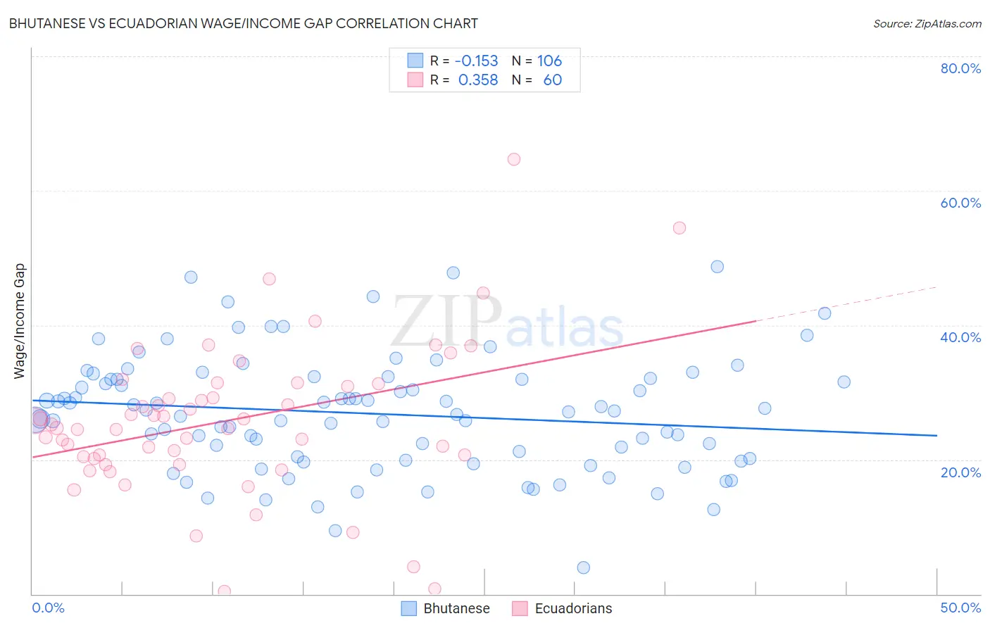 Bhutanese vs Ecuadorian Wage/Income Gap