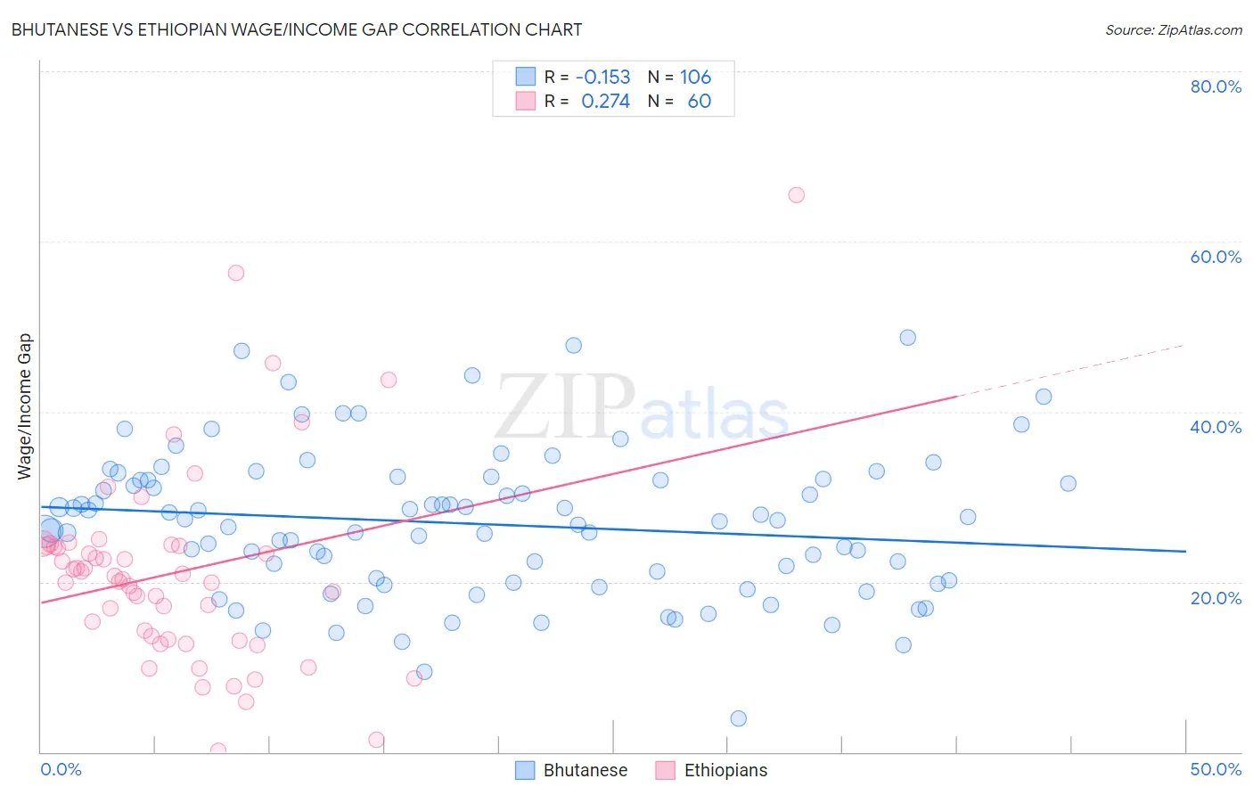 Bhutanese vs Ethiopian Wage/Income Gap