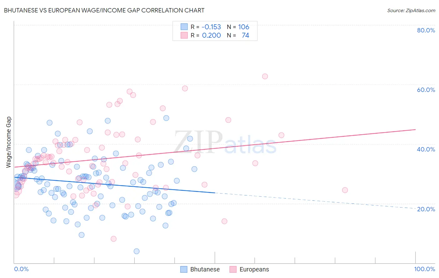 Bhutanese vs European Wage/Income Gap