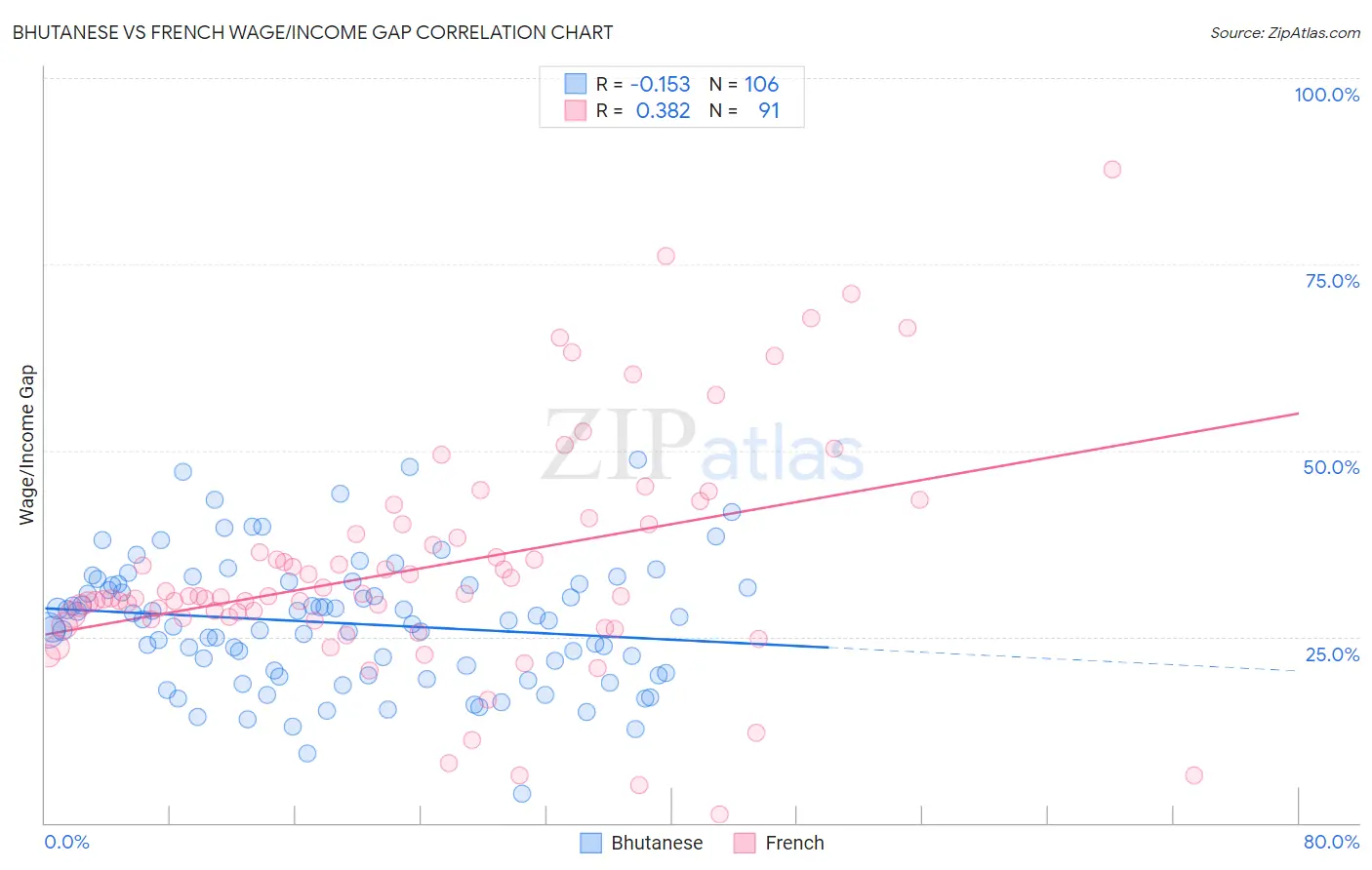 Bhutanese vs French Wage/Income Gap