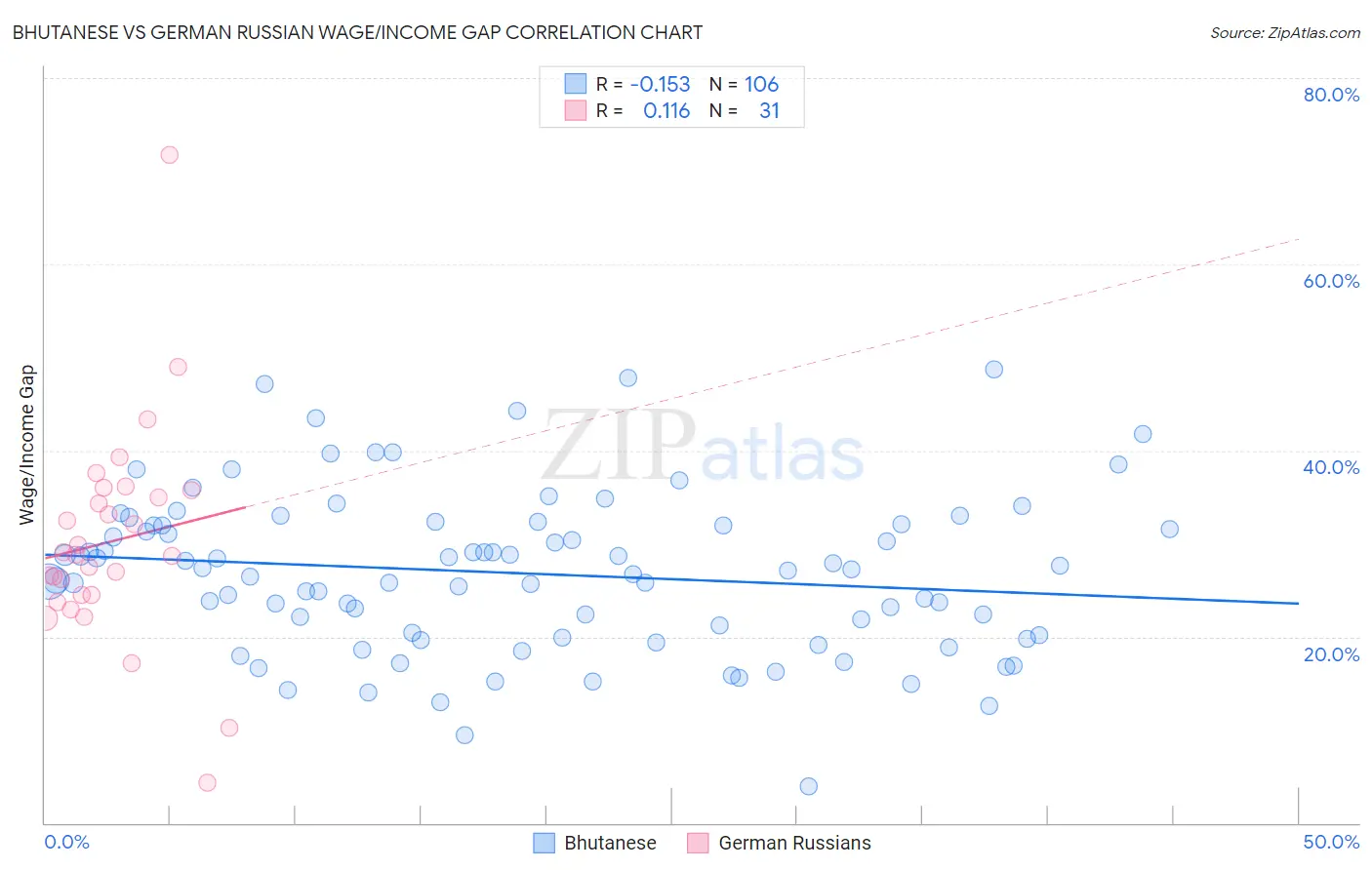 Bhutanese vs German Russian Wage/Income Gap